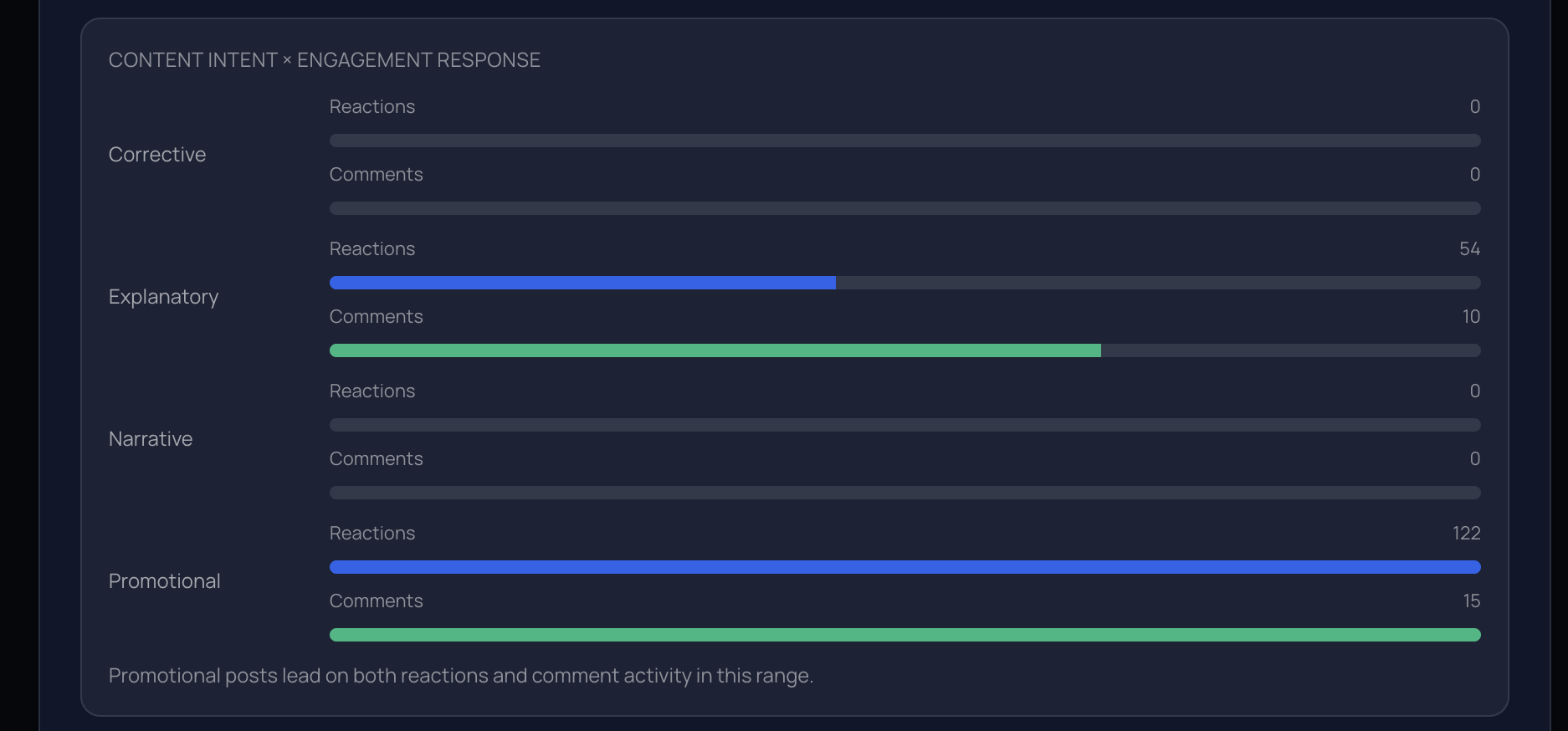 Content intent response map