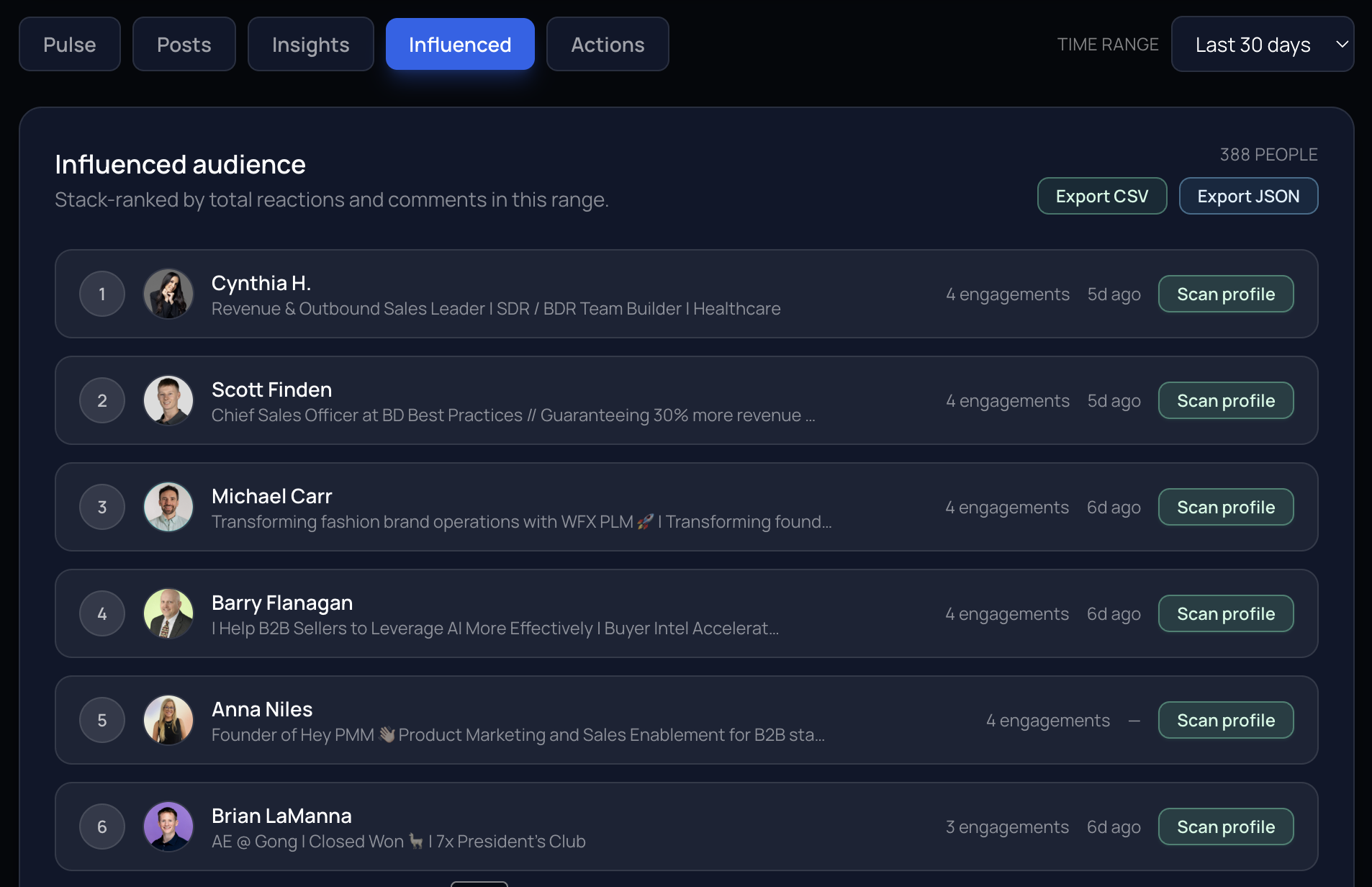 Influenced audience tab showing stack-ranked engagers with Export CSV and Export JSON buttons