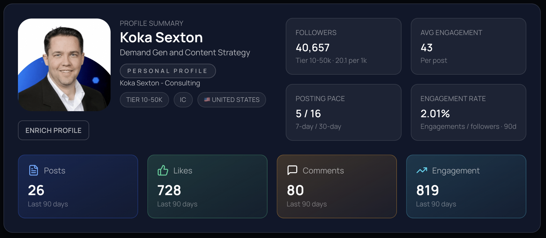 SignalScout profile summary showing follower count, engagement rate, posting pace, and 90-day activity breakdown