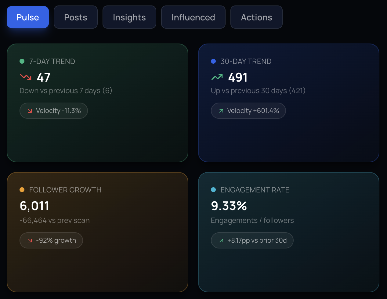 Pulse tab showing 7-day and 30-day engagement trends, follower growth velocity, and engagement rate over time